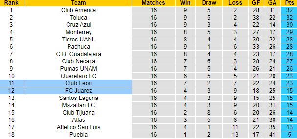 Nhận định, soi kèo FC Juarez vs Club Leon, 6h06 ngày 28/4: Tin vào khách - Ảnh 4