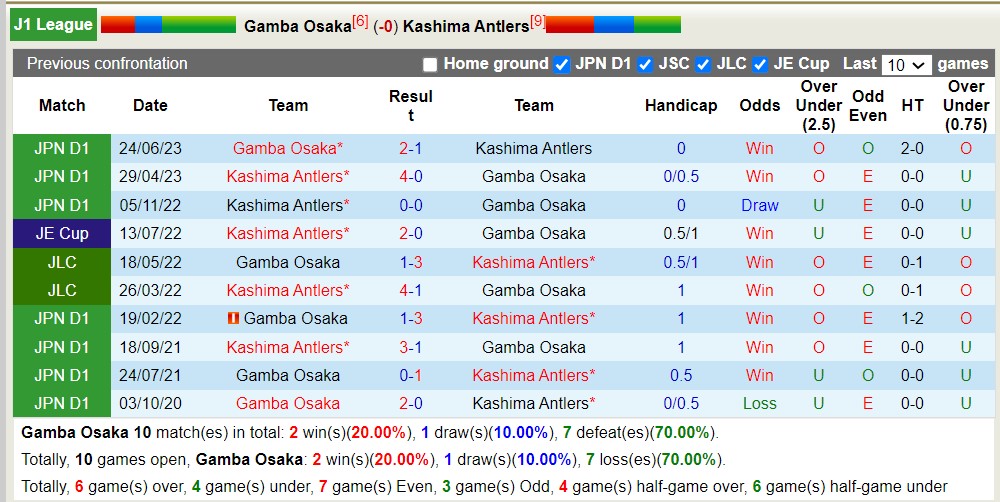 Nhận định, soi kèo Gamba Osaka với Kashima Antlers, 13h00 ngày 28/4: 3 điểm nhọc nhằn - Ảnh 3