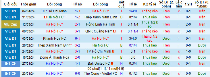 Nhận định, soi kèo Hà Nội FC với SHB Đà Nẵng, 19h15 ngày 28/04: Vé cho chủ nhà - Ảnh 2