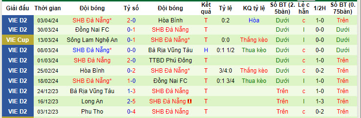 Nhận định, soi kèo Hà Nội FC với SHB Đà Nẵng, 19h15 ngày 28/04: Vé cho chủ nhà - Ảnh 3