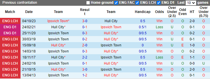 Nhận định, soi kèo Hull City vs Ipswich Town, 2h00 ngày 28/4: Hổ cậy nhà - Ảnh 3