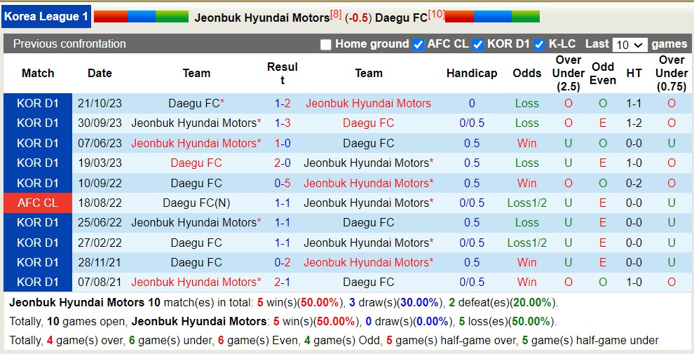 Nhận định, soi kèo Jeonbuk Hyundai Motors với Daegu FC, 12h00 ngày 28/4: Tiếp tục chiến thắng - Ảnh 3
