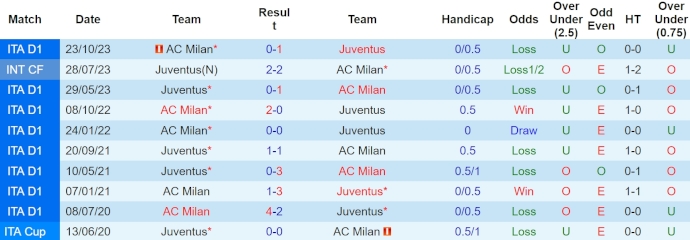 Nhận định, soi kèo Juventus với AC Milan, 23h00 ngày 27/4: Chiếm ngôi đối thủ - Ảnh 3
