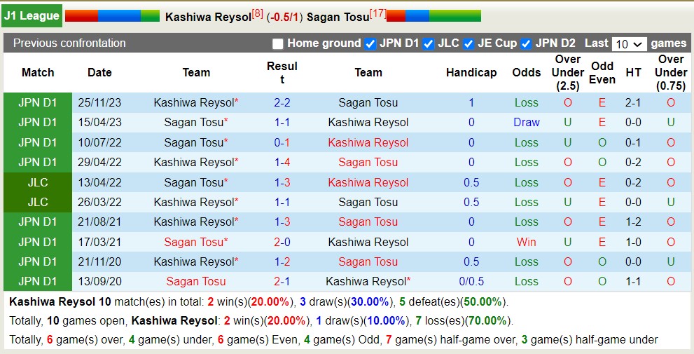 Nhận định, soi kèo Kashiwa Reysol với Sagan Tosu, 13h00 ngày 28/4: Xa nhà là trái đắng - Ảnh 3