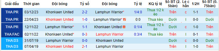 Nhận định, soi kèo Lamphun Warrior với Khonkaen United, 19h00 ngày 28/04: Tự cứu bản thân - Ảnh 4