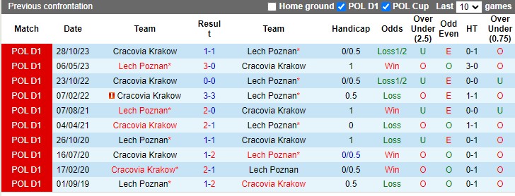 Nhận định, soi kèo Lech Poznan với Cracovia 22h30 28/04: Chủ nhà thắng nhẹ - Ảnh 1