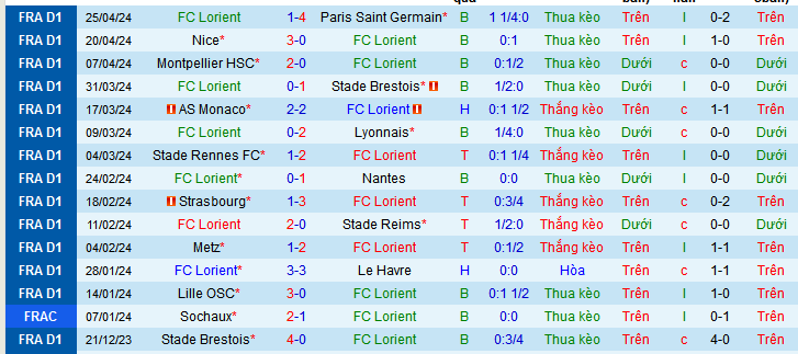 Nhận định, soi kèo Lorient vs Toulouse, 20h00 ngày 28/4: Vùng vẫy trong vô vọng - Ảnh 2