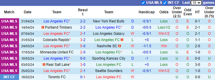 Nhận định, soi kèo Los Angeles FC vs Portland Timbers, 9h30 ngày 28/4: Đối thủ cứng đầu - Ảnh 1