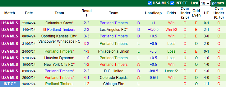Nhận định, soi kèo Los Angeles FC vs Portland Timbers, 9h30 ngày 28/4: Đối thủ cứng đầu - Ảnh 2
