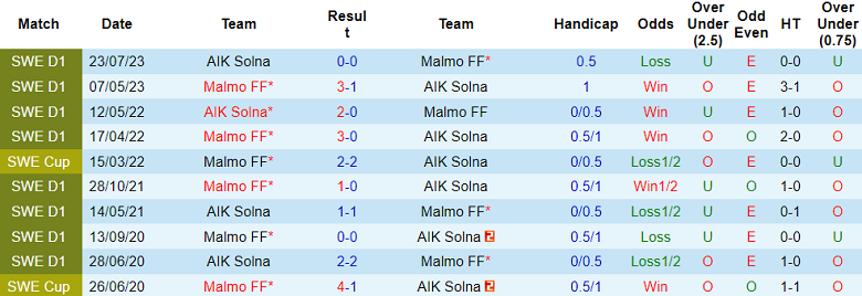 Nhận định, soi kèo Malmo với AIK Solna, 19h00 ngày 28/4: Cửa trên đáng tin - Ảnh 3