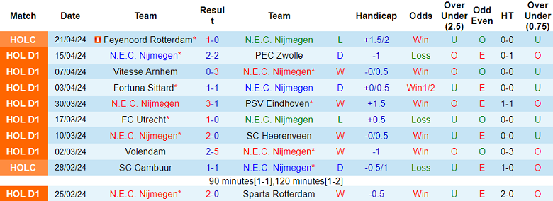Nhận định, soi kèo NEC Nijmegen với AZ Alkmaar, 17h15 ngày 28/4: Khó cho cửa trên - Ảnh 1