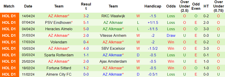 Nhận định, soi kèo NEC Nijmegen với AZ Alkmaar, 17h15 ngày 28/4: Khó cho cửa trên - Ảnh 2