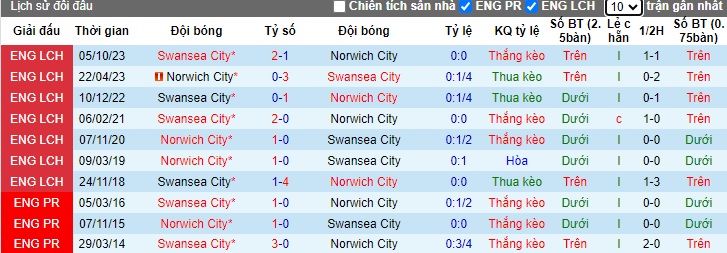 Nhận định, soi kèo Norwich với Swansea, 21h00 ngày 27/4: Củng cố vị trí thứ 6 - Ảnh 2