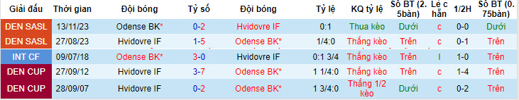Nhận định, soi kèo Odense với Hvidovre, 19h00 ngày 28/04: Nhe nhóm hy vọng - Ảnh 4