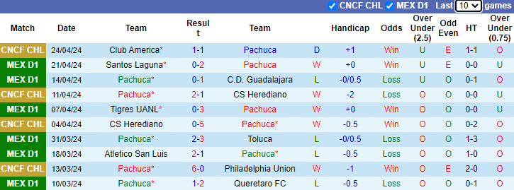 Nhận định, soi kèo Pachuca vs Mazatlan FC, 8h10 ngày 28/4: Mất sức - Ảnh 1