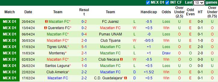 Nhận định, soi kèo Pachuca vs Mazatlan FC, 8h10 ngày 28/4: Mất sức - Ảnh 2