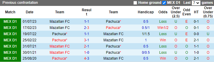 Nhận định, soi kèo Pachuca vs Mazatlan FC, 8h10 ngày 28/4: Mất sức - Ảnh 3