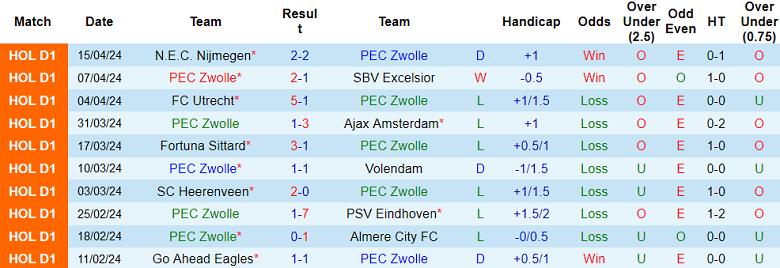 Nhận định, soi kèo PEC Zwolle với Heracles, 17h15 ngày 28/4: Cửa trên ‘tạch’ - Ảnh 1