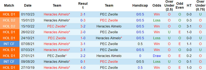 Nhận định, soi kèo PEC Zwolle với Heracles, 17h15 ngày 28/4: Cửa trên ‘tạch’ - Ảnh 3