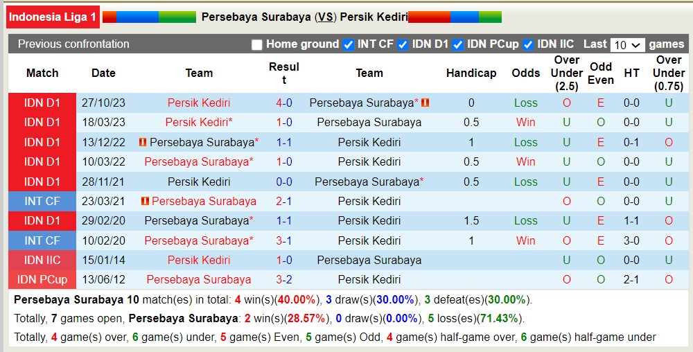 Nhận định, soi kèo Persebaya Surabaya với Persik Kediri, 15h00 ngày 28/4: Chủ nhà nếm trái đắng - Ảnh 3