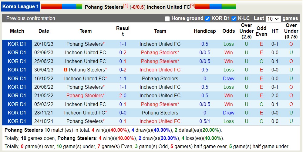 Nhận định, soi kèo Pohang Steelers với Incheon United FC, 12h00 ngày 28/4: Giữ vững ngôi đầu - Ảnh 3