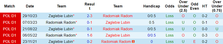 Nhận định, soi kèo Radomiak Radom với Zaglebie Lubin, 17h30 ngày 28/4: Đối thủ kỵ giơ - Ảnh 3