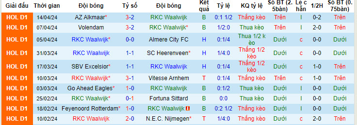 Nhận định, soi kèo RKC Waalwijk với FC Utrecht, 19h30 ngày 28/04: Tập trung cao độ - Ảnh 2