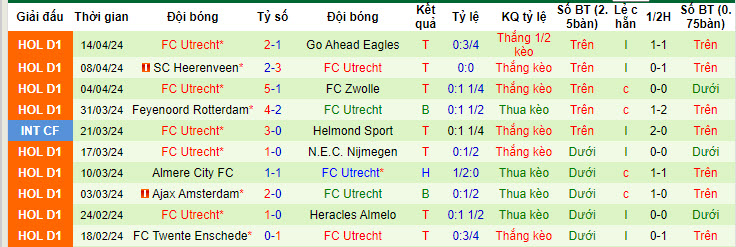 Nhận định, soi kèo RKC Waalwijk với FC Utrecht, 19h30 ngày 28/04: Tập trung cao độ - Ảnh 3