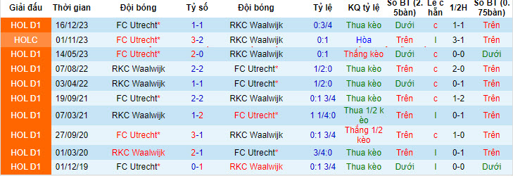 Nhận định, soi kèo RKC Waalwijk với FC Utrecht, 19h30 ngày 28/04: Tập trung cao độ - Ảnh 4
