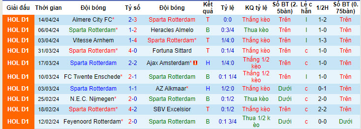 Nhận định, soi kèo Sparta Rotterdam với Volendam, 19h30 ngày 28/04: Nguy hiểm bủa vây - Ảnh 2