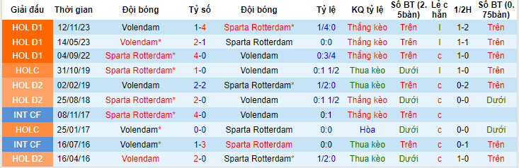 Nhận định, soi kèo Sparta Rotterdam với Volendam, 19h30 ngày 28/04: Nguy hiểm bủa vây - Ảnh 4