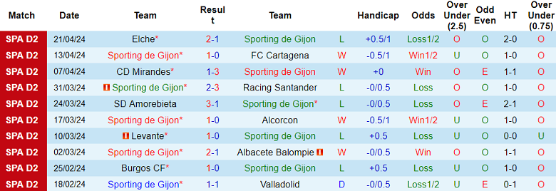 Nhận định, soi kèo Sporting Gijon với Villarreal B, 19h00 ngày 28/4: Cửa dưới ‘tạch’ - Ảnh 1