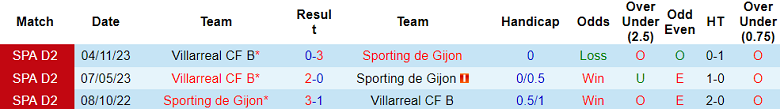Nhận định, soi kèo Sporting Gijon với Villarreal B, 19h00 ngày 28/4: Cửa dưới ‘tạch’ - Ảnh 3