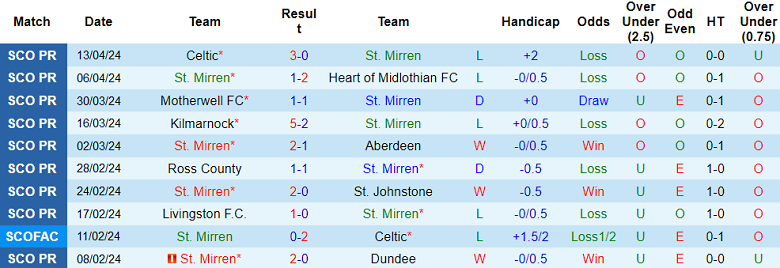 Nhận định, soi kèo St. Mirren với Rangers, 18h30 ngày 28/4: Tin vào cửa trên - Ảnh 1