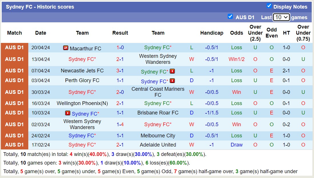 Nhận định, soi kèo Sydney FC với Perth Glory FC, 12h00 ngày 28/4: Tiếp tục bét bảng - Ảnh 1