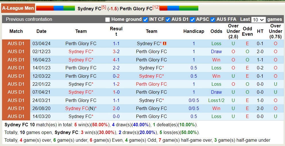 Nhận định, soi kèo Sydney FC với Perth Glory FC, 12h00 ngày 28/4: Tiếp tục bét bảng - Ảnh 3