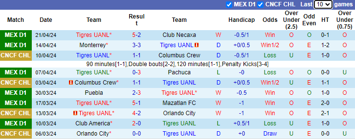 Nhận định, soi kèo Tigres UANL vs Club Tijuana, 8h00 ngày 28/4: Làm khó chủ nhà - Ảnh 1