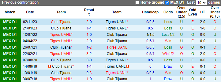 Nhận định, soi kèo Tigres UANL vs Club Tijuana, 8h00 ngày 28/4: Làm khó chủ nhà - Ảnh 3