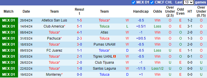 Nhận định, soi kèo Toluca vs Cruz Azul, 8h00 ngày 28/4: Điểm tựa sân bãi - Ảnh 1