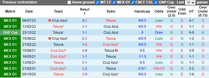 Nhận định, soi kèo Toluca vs Cruz Azul, 8h00 ngày 28/4: Điểm tựa sân bãi - Ảnh 3