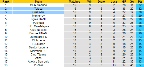 Nhận định, soi kèo Toluca vs Cruz Azul, 8h00 ngày 28/4: Điểm tựa sân bãi - Ảnh 4