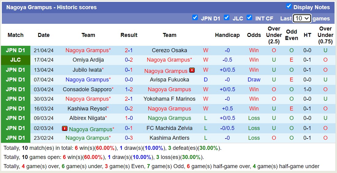 Nhận định, soi kèo Urawa Red Diamonds với Nagoya Grampus, 13h00 ngày 28/4: Nagoya Grampus tiếp tục bất bại - Ảnh 2
