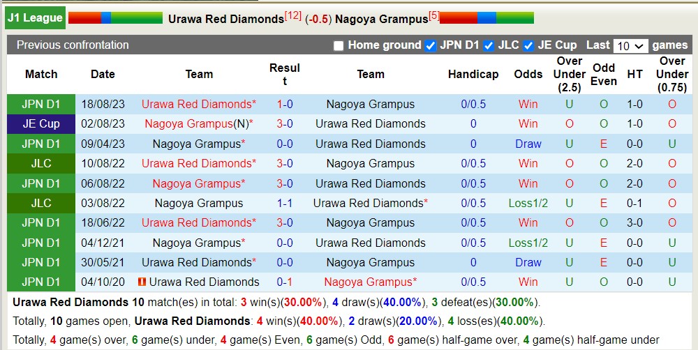 Nhận định, soi kèo Urawa Red Diamonds với Nagoya Grampus, 13h00 ngày 28/4: Nagoya Grampus tiếp tục bất bại - Ảnh 3