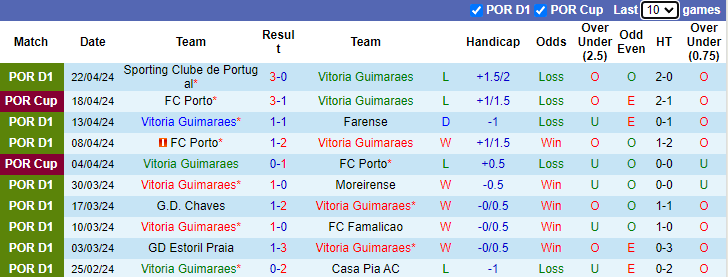 Nhận định, soi kèo Vitoria Guimaraes vs Boavista, 2h30 ngày 28/4: Khó có bất ngờ - Ảnh 1