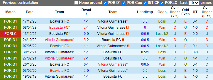 Nhận định, soi kèo Vitoria Guimaraes vs Boavista, 2h30 ngày 28/4: Khó có bất ngờ - Ảnh 3