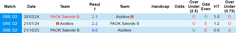 Nhận định, soi kèo Aiolikos với PAOK Saloniki B, 20h00 ngày 29/4: Thất vọng cửa trên - Ảnh 3