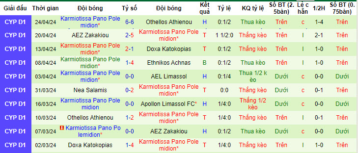 Nhận định, soi kèo Apollon Limassol với Karmiotissa Pano Polemidion, 23h30 ngày 29/04: Vô thưởng vô phạt - Ảnh 3