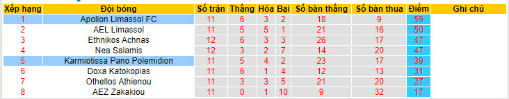 Nhận định, soi kèo Apollon Limassol với Karmiotissa Pano Polemidion, 23h30 ngày 29/04: Vô thưởng vô phạt - Ảnh 5