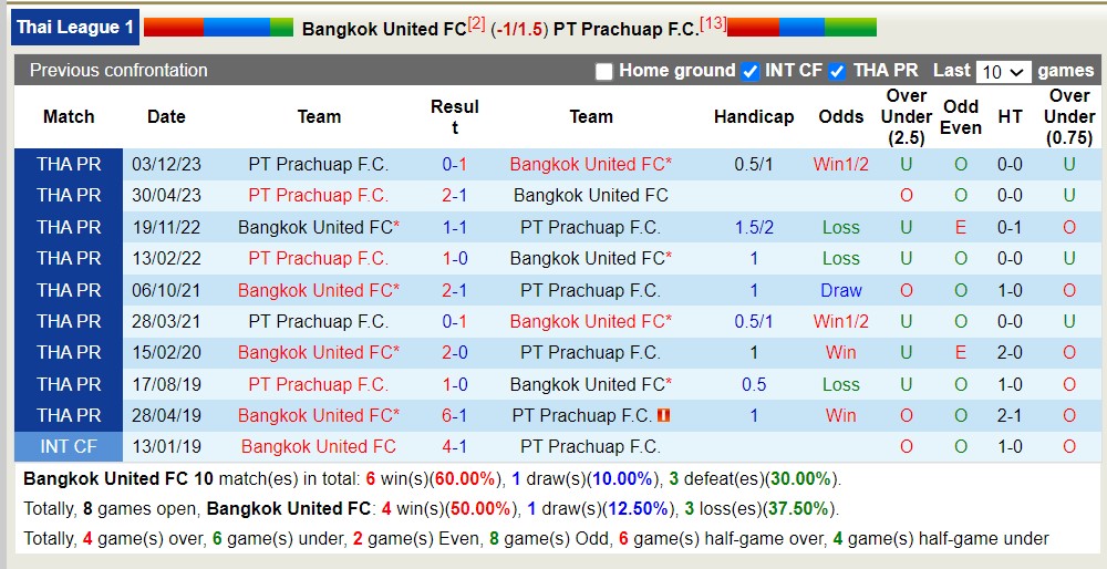 Nhận định, soi kèo Bangkok United FC với PT Prachuap F.C, 18h30 ngày 29/4: Sáng cửa dưới - Ảnh 3