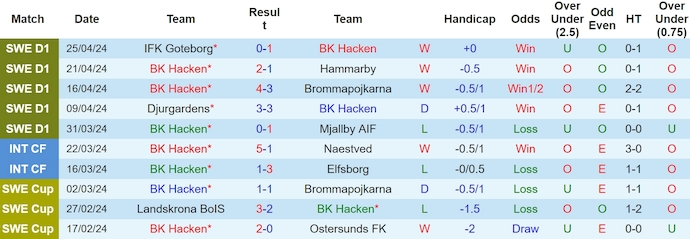 Nhận định, soi kèo BK Hacken với IFK Norrkoping, 21h30 ngày 28/4: Điểm tựa sân nhà - Ảnh 1